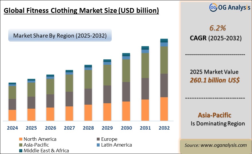 Global fitness clothing market Analysis 2025-2032: Industry Size, Share, Growth Trends, Competition and Forecast Report